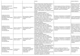 nuclear material radioativo.
MATÉRIA E RADIAÇÃO
EM SISTEMAS E
PROCESSOS NATURAIS E
TECNOLÓGICOS
Radiação
Núcleo atômico; Energia
nuclear
Forças nucleares forte e fracaNúcleos atômicos
estáveis e instáveisDecaimento; Datação de
rochas com urânio e potássio; Radiação alfa,
beta e gama; Unidades de radioatividade:
bequerel (Bq), gray (Gy=100rad), sievert (Sy =
100 rem), elétron volt (eV); Fusão e fissão
nuclear; Usinas nucleares; Uso militar da energia
nuclear
Avaliar propostas de alcance individual ou
coletivo, identificando aquelas que visam à
preservação e a implementação da saúde
individual, coletiva ou do ambiente.
Analisa os vários event
envolvendo o uso da
energia nuclear, desde a
explosão de bombas
atômicas, o vazamento
usinas de geração de
energia até descartes de
material radioativo.
COMUNICAÇÃO E
INFORMAÇÃO EM
SISTEMAS E PROCESSOS
NATURAIS E
TECNOLÓGICOS
Natureza ondulatória
da luz e do som
Ótica geométrica; Registro e
transmissão de som e
imagem
Lentes e espelhosFormação de
imagensInstrumentos ópticos simples;
Funcionamento de mídias (fitas magnéticas,
discos, CDs, DVDs e pen drives)Transmissão
em antenas, satélites, cabos ou fibras
óticasDiferenças entre ondas de rádio AM e
FMFuncionamento de aparelhos de comunicação
(televisão, telefone celular, cinema, etc); Tom,
timbre e intensidade do som produzido por
instrumentos musicais
Reconhecer características ou propriedades
de fenômenos ondulatórios ou oscilatórios,
relacionando-os a seus usos em diferentes
contextos.
Constrói equipamentos
ópticos para investigar
fenômenos luminosos.
COMUNICAÇÃO E
INFORMAÇÃO EM
SISTEMAS E PROCESSOS
NATURAIS E
TECNOLÓGICOS
Natureza ondulatória
da luz e do som
Ótica geométrica; Registro e
transmissão de som e
imagem
Lentes e espelhosFormação de
imagensInstrumentos ópticos simples;
Funcionamento de mídias (fitas magnéticas,
discos, CDs, DVDs e pen drives)Transmissão
em antenas, satélites, cabos ou fibras
óticasDiferenças entre ondas de rádio AM e
FMFuncionamento de aparelhos de comunicação
(televisão, telefone celular, cinema, etc); Tom,
timbre e intensidade do som produzido por
instrumentos musicais
Reconhecer características ou propriedades
de fenômenos ondulatórios ou oscilatórios,
relacionando-os a seus usos em diferentes
contextos.
Descreve os processos
físicos envolvidos nos
diferentes sistemas de
registro e transmissão d
informação sob a forma
sons e imagens, em ond
em transmissão aberta,
laser em cabos de fibras
óticas.
COMUNICAÇÃO E
INFORMAÇÃO EM
SISTEMAS E PROCESSOS
NATURAIS E
TECNOLÓGICOS
Natureza ondulatória
da luz e do som
Ótica geométrica; Registro e
transmissão de som e
imagem
Lentes e espelhosFormação de
imagensInstrumentos ópticos simples;
Funcionamento de mídias (fitas magnéticas,
discos, CDs, DVDs e pen drives)Transmissão
em antenas, satélites, cabos ou fibras
óticasDiferenças entre ondas de rádio AM e
FMFuncionamento de aparelhos de comunicação
(televisão, telefone celular, cinema, etc); Tom,
timbre e intensidade do som produzido por
instrumentos musicais
Reconhecer características ou propriedades
de fenômenos ondulatórios ou oscilatórios,
relacionando-os a seus usos em diferentes
contextos.
Reconhece a presença d
conceitos e modelos da
Física, relacionados ao
estudo do som e da luz,
diferentes manifestaçõe
culturais presentes no
cotidiano.
COMUNICAÇÃO E
INFORMAÇÃO EM
SISTEMAS E PROCESSOS
NATURAIS E
TECNOLÓGICOS
Comunicação e
tecnologia
Desenvolvimento da
comunicação na história da
humanidade; Unidades de
medida usadas nas
comunicações
Poluições sonora, visual e eletromagnéticaNíveis
de ruído e consequências para a saúde física e
mentalRecomendações da Organização Mundial
da Saúde para radiofrequênciasInclusão social de
pessoas surdas, cegas e com baixa visão;
Armazenamento e processamento de
informaçõesLeituraeletromagnéticaComunicação
por satélites; Bit, bytes e seus múltiplos
(quilobytes, megabytes etc.); pixel; Hz
Associar a solução de problemas de
comunicação, transporte, saúde ou outro,
com o correspondente desenvolvimento
científico e tecnológico.
Discute questões de
interesse e relevância
social relativas à
comunicação e à
informação.
 