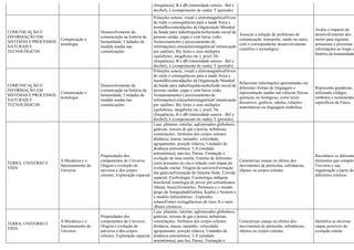 (frequência), B e dB (intensidade sonora - Bel e
decibel), λ (comprimento de onda); T (período).
COMUNICAÇÃO E
INFORMAÇÃO EM
SISTEMAS E PROCESSOS
NATURAIS E
TECNOLÓGICOS
Comunicação e
tecnologia
Desenvolvimento da
comunicação na história da
humanidade; Unidades de
medida usadas nas
comunicações
Poluições sonora, visual e eletromagnéticaNíveis
de ruído e consequências para a saúde física e
mentalRecomendações da Organização Mundial
da Saúde para radiofrequênciasInclusão social de
pessoas surdas, cegas e com baixa visão;
Armazenamento e processamento de
informaçõesLeituraeletromagnéticaComunicação
por satélites; Bit, bytes e seus múltiplos
(quilobytes, megabytes etc.); pixel; Hz
(frequência), B e dB (intensidade sonora - Bel e
decibel), λ (comprimento de onda); T (período).
Associar a solução de problemas de
comunicação, transporte, saúde ou outro,
com o correspondente desenvolvimento
científico e tecnológico.
Avalia o impacto do
desenvolvimento dos
meios para registrar,
armazenar e processar a
informações ao longo d
história da humanidade
COMUNICAÇÃO E
INFORMAÇÃO EM
SISTEMAS E PROCESSOS
NATURAIS E
TECNOLÓGICOS
Comunicação e
tecnologia
Desenvolvimento da
comunicação na história da
humanidade; Unidades de
medida usadas nas
comunicações
Poluições sonora, visual e eletromagnéticaNíveis
de ruído e consequências para a saúde física e
mentalRecomendações da Organização Mundial
da Saúde para radiofrequênciasInclusão social de
pessoas surdas, cegas e com baixa visão;
Armazenamento e processamento de
informaçõesLeituraeletromagnéticaComunicação
por satélites; Bit, bytes e seus múltiplos
(quilobytes, megabytes etc.); pixel; Hz
(frequência), B e dB (intensidade sonora - Bel e
decibel), λ (comprimento de onda); T (período).
Relacionar informações apresentadas em
diferentes formas de linguagem e
representação usadas nas ciências físicas,
químicas ou biológicas, como texto
discursivo, gráficos, tabelas, relações
matemáticas ou linguagem simbólica.
Representa grandezas,
utilizando códigos,
símbolos e nomenclatur
específicos da Física.
TERRA, UNIVERSO E
VIDA
A Mecânica e o
funcionamento do
Universo
Propriedades dos
componentes do Universo;
Origem e evolução do
universo e dos corpos
celestes; Exploração espacial
Luas, planetas, estrelas, aglomerados globulares,
galáxias, nuvens de gás e poeira, nebulosas,
constelações; Atributos dos corpos celestes:
distância; massa; tamanho; velocidade;
agrupamento, posição relativa; Unidades de
distância astronômica: UA (unidade
astronômica), ano-luz, Parsec; Formação e
evolução de uma estrela; Estrelas de diferentes
cores presentes no céu e relação com etapas da
evolução estelar; Origem do universoFormação
das galáxiasFormação do Sistema Solar; Corrida
espacial; Exobiologia; Cosmologia indígena
brasileiraCosmologia de povos pré-colombianos
(Maias, Incas)Aristóteles, Ptolomeu e o mundo
grego da AntiguidadeGalileu, Kepler e Newton e
o modelo heliocêntrico.; Explosões
solaresFontes extragalácticas de raios X e raios
γRaios cósmicos
Caracterizar causas ou efeitos dos
movimentos de partículas, substâncias,
objetos ou corpos celestes.
Reconhece os diferente
elementos que compõem
Universo e sua
organização a partir de
diferentes critérios.
TERRA, UNIVERSO E
VIDA
A Mecânica e o
funcionamento do
Universo
Propriedades dos
componentes do Universo;
Origem e evolução do
universo e dos corpos
celestes; Exploração espacial
Luas, planetas, estrelas, aglomerados globulares,
galáxias, nuvens de gás e poeira, nebulosas,
constelações; Atributos dos corpos celestes:
distância; massa; tamanho; velocidade;
agrupamento, posição relativa; Unidades de
distância astronômica: UA (unidade
astronômica), ano-luz, Parsec; Formação e
Caracterizar causas ou efeitos dos
movimentos de partículas, substâncias,
objetos ou corpos celestes.
Identifica as diversas
etapas possíveis da
evolução estelar.
 