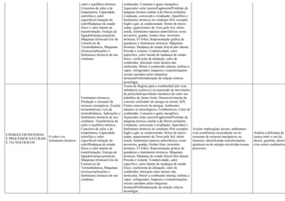 calor e equilíbrio térmico;
Conceitos de calor e de
temperatura; Capacidade
calorífica e calor
específicoCondução do
calorMudanças de estado
físico e calor latente de
transformação; Energia de
ligaçãoEnergia potencial;
Máquinas térmicasCiclo de
CarnotLeis da
Termodinâmica; Máquinas
térmicasAplicações e
fenômenos térmicos de uso
cotidiano
combustão; Consumo e gasto energético;
Aquecedor solar caseiroFogãosolarProtótipo de
máquina térmica similar à de Heron (eolípila);
Condução, convecção e irradiação; Aparelhos e
fenômenos térmicos no cotidiano (Por exemplo:
fogão a gás; ar condicionado; fornos de micro-
ondas; aquecimento da Terra pelo Sol; efeito
estufa; fenômenos naturais atmosféricos como
nevoeiros, geadas, frentes frias, inversões
térmicas, El Niño); Representação gráfica de
grandezas e fenômenos térmicos; Máquinas
térmicas; Mudança de estado físicoCalor latente
Pressão e volume; Condutividade, calor
especifico, calor latente de mudança de estado
físico, coeficiente de dilatação, calor de
combustão; Interação entre átomos das
moléculas; Motor a combustão interna; turbina a
vapor; refrigerador; Impactos e transformações
sociais causados pelas máquinas
térmicasProblematização da relação ciência-
tecnologia
ENERGIA EM SISTEMAS
E PROCESSOS NATURAIS
E TECNOLÓGICOS
O calor e os
fenômenos térmicos
Fenômenos térmicos;
Produção e consumo de
recursos energéticos; Escalas
termométricas; Leis da
termodinâmica; Aplicações e
fenômenos térmicos de uso
cotidiano; Transferência de
calor e equilíbrio térmico;
Conceitos de calor e de
temperatura; Capacidade
calorífica e calor
específicoCondução do
calorMudanças de estado
físico e calor latente de
transformação; Energia de
ligaçãoEnergia potencial;
Máquinas térmicasCiclo de
CarnotLeis da
Termodinâmica; Máquinas
térmicasAplicações e
fenômenos térmicos de uso
cotidiano
Teoria do flogisto para a combustãoCalor com
substância (calórico) ou associado ao movimento
de partículasEquivalente mecânico do calor nos
trabalhos de James Joule; Desenvolvimento do
conceito unificador de energia no século XIX;
Fontes renováveis de energia; Ambientes
naturais ou tecnológicos; Combustíveis; Calor de
combustão; Consumo e gasto energético;
Aquecedor solar caseiroFogãosolarProtótipo de
máquina térmica similar à de Heron (eolípila);
Condução, convecção e irradiação; Aparelhos e
fenômenos térmicos no cotidiano (Por exemplo:
fogão a gás; ar condicionado; fornos de micro-
ondas; aquecimento da Terra pelo Sol; efeito
estufa; fenômenos naturais atmosféricos como
nevoeiros, geadas, frentes frias, inversões
térmicas, El Niño); Representação gráfica de
grandezas e fenômenos térmicos; Máquinas
térmicas; Mudança de estado físicoCalor latente
Pressão e volume; Condutividade, calor
especifico, calor latente de mudança de estado
físico, coeficiente de dilatação, calor de
combustão; Interação entre átomos das
moléculas; Motor a combustão interna; turbina a
vapor; refrigerador; Impactos e transformações
sociais causados pelas máquinas
térmicasProblematização da relação ciência-
tecnologia
Avaliar implicações sociais, ambientais
e/ou econômicas na produção ou no
consumo de recursos energéticos ou
minerais, identificando transformações
químicas ou de energia envolvidas nesses
processos.
Analisa a diferença de
custos entre o uso do
álcool, gasolina, diesel
e/ou outros combustíve
 