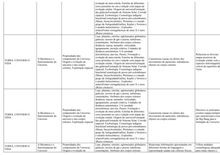 evolução de uma estrela; Estrelas de diferentes
cores presentes no céu e relação com etapas da
evolução estelar; Origem do universoFormação
das galáxiasFormação do Sistema Solar; Corrida
espacial; Exobiologia; Cosmologia indígena
brasileiraCosmologia de povos pré-colombianos
(Maias, Incas)Aristóteles, Ptolomeu e o mundo
grego da AntiguidadeGalileu, Kepler e Newton e
o modelo heliocêntrico.; Explosões
solaresFontes extragalácticas de raios X e raios
γRaios cósmicos
TERRA, UNIVERSO E
VIDA
A Mecânica e o
funcionamento do
Universo
Propriedades dos
componentes do Universo;
Origem e evolução do
universo e dos corpos
celestes; Exploração espacial
Luas, planetas, estrelas, aglomerados globulares,
galáxias, nuvens de gás e poeira, nebulosas,
constelações; Atributos dos corpos celestes:
distância; massa; tamanho; velocidade;
agrupamento, posição relativa; Unidades de
distância astronômica: UA (unidade
astronômica), ano-luz, Parsec; Formação e
evolução de uma estrela; Estrelas de diferentes
cores presentes no céu e relação com etapas da
evolução estelar; Origem do universoFormação
das galáxiasFormação do Sistema Solar; Corrida
espacial; Exobiologia; Cosmologia indígena
brasileiraCosmologia de povos pré-colombianos
(Maias, Incas)Aristóteles, Ptolomeu e o mundo
grego da AntiguidadeGalileu, Kepler e Newton e
o modelo heliocêntrico.; Explosões
solaresFontes extragalácticas de raios X e raios
γRaios cósmicos
Caracterizar causas ou efeitos dos
movimentos de partículas, substâncias,
objetos ou corpos celestes.
Relaciona as diversas
etapas possíveis da
evolução estelar com o
espectro eletromagnétic
visível da superfície da
Terra.
TERRA, UNIVERSO E
VIDA
A Mecânica e o
funcionamento do
Universo
Propriedades dos
componentes do Universo;
Origem e evolução do
universo e dos corpos
celestes; Exploração espacial
Luas, planetas, estrelas, aglomerados globulares,
galáxias, nuvens de gás e poeira, nebulosas,
constelações; Atributos dos corpos celestes:
distância; massa; tamanho; velocidade;
agrupamento, posição relativa; Unidades de
distância astronômica: UA (unidade
astronômica), ano-luz, Parsec; Formação e
evolução de uma estrela; Estrelas de diferentes
cores presentes no céu e relação com etapas da
evolução estelar; Origem do universoFormação
das galáxiasFormação do Sistema Solar; Corrida
espacial; Exobiologia; Cosmologia indígena
brasileiraCosmologia de povos pré-colombianos
(Maias, Incas)Aristóteles, Ptolomeu e o mundo
grego da AntiguidadeGalileu, Kepler e Newton e
o modelo heliocêntrico.; Explosões
solaresFontes extragalácticas de raios X e raios
γRaios cósmicos
Caracterizar causas ou efeitos dos
movimentos de partículas, substâncias,
objetos ou corpos celestes.
Descreve os principais
eventos espaço-tempora
que caracterizam a teor
do Big Bang para a
formação do Universo.
TERRA, UNIVERSO E
VIDA
A Mecânica e o
funcionamento do
Universo
Propriedades dos
componentes do Universo;
Origem e evolução do
Luas, planetas, estrelas, aglomerados globulares,
galáxias, nuvens de gás e poeira, nebulosas,
constelações; Atributos dos corpos celestes:
Relacionar informações apresentadas em
diferentes formas de linguagem e
representação usadas nas ciências físicas,
Utiliza unidades
cosmológicas adequada
para situar objetos e
 