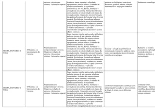 universo e dos corpos
celestes; Exploração espacial
distância; massa; tamanho; velocidade;
agrupamento, posição relativa; Unidades de
distância astronômica: UA (unidade
astronômica), ano-luz, Parsec; Formação e
evolução de uma estrela; Estrelas de diferentes
cores presentes no céu e relação com etapas da
evolução estelar; Origem do universoFormação
das galáxiasFormação do Sistema Solar; Corrida
espacial; Exobiologia; Cosmologia indígena
brasileiraCosmologia de povos pré-colombianos
(Maias, Incas)Aristóteles, Ptolomeu e o mundo
grego da AntiguidadeGalileu, Kepler e Newton e
o modelo heliocêntrico.; Explosões
solaresFontes extragalácticas de raios X e raios
γRaios cósmicos
químicas ou biológicas, como texto
discursivo, gráficos, tabelas, relações
matemáticas ou linguagem simbólica.
fenômenos cosmológic
TERRA, UNIVERSO E
VIDA
A Mecânica e o
funcionamento do
Universo
Propriedades dos
componentes do Universo;
Origem e evolução do
universo e dos corpos
celestes; Exploração espacial
Luas, planetas, estrelas, aglomerados globulares,
galáxias, nuvens de gás e poeira, nebulosas,
constelações; Atributos dos corpos celestes:
distância; massa; tamanho; velocidade;
agrupamento, posição relativa; Unidades de
distância astronômica: UA (unidade
astronômica), ano-luz, Parsec; Formação e
evolução de uma estrela; Estrelas de diferentes
cores presentes no céu e relação com etapas da
evolução estelar; Origem do universoFormação
das galáxiasFormação do Sistema Solar; Corrida
espacial; Exobiologia; Cosmologia indígena
brasileiraCosmologia de povos pré-colombianos
(Maias, Incas)Aristóteles, Ptolomeu e o mundo
grego da AntiguidadeGalileu, Kepler e Newton e
o modelo heliocêntrico.; Explosões
solaresFontes extragalácticas de raios X e raios
γRaios cósmicos
Associar a solução de problemas de
comunicação, transporte, saúde ou outro,
com o correspondente desenvolvimento
científico e tecnológico.
Relaciona os eventos
associados à exploração
cosmo à contextos
históricos, políticos e
socioculturais.
TERRA, UNIVERSO E
VIDA
A Mecânica e o
funcionamento do
Universo
Propriedades dos
componentes do Universo;
Origem e evolução do
universo e dos corpos
celestes; Exploração espacial
Luas, planetas, estrelas, aglomerados globulares,
galáxias, nuvens de gás e poeira, nebulosas,
constelações; Atributos dos corpos celestes:
distância; massa; tamanho; velocidade;
agrupamento, posição relativa; Unidades de
distância astronômica: UA (unidade
astronômica), ano-luz, Parsec; Formação e
evolução de uma estrela; Estrelas de diferentes
cores presentes no céu e relação com etapas da
evolução estelar; Origem do universoFormação
das galáxiasFormação do Sistema Solar; Corrida
espacial; Exobiologia; Cosmologia indígena
brasileiraCosmologia de povos pré-colombianos
(Maias, Incas)Aristóteles, Ptolomeu e o mundo
grego da AntiguidadeGalileu, Kepler e Newton e
o modelo heliocêntrico.; Explosões
solaresFontes extragalácticas de raios X e raios
Confrontar interpretações científicas com
interpretações baseadas no senso comum,
ao longo do tempo ou em diferentes
culturas.
Contrasta fontes,
informações e hipóteses
científicas da existência
vida extraterrestre com
crenças culturais.
 