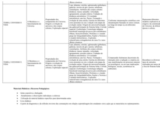 γRaios cósmicos
TERRA, UNIVERSO E
VIDA
A Mecânica e o
funcionamento do
Universo
Propriedades dos
componentes do Universo;
Origem e evolução do
universo e dos corpos
celestes; Exploração espacial
Luas, planetas, estrelas, aglomerados globulares,
galáxias, nuvens de gás e poeira, nebulosas,
constelações; Atributos dos corpos celestes:
distância; massa; tamanho; velocidade;
agrupamento, posição relativa; Unidades de
distância astronômica: UA (unidade
astronômica), ano-luz, Parsec; Formação e
evolução de uma estrela; Estrelas de diferentes
cores presentes no céu e relação com etapas da
evolução estelar; Origem do universoFormação
das galáxiasFormação do Sistema Solar; Corrida
espacial; Exobiologia; Cosmologia indígena
brasileiraCosmologia de povos pré-colombianos
(Maias, Incas)Aristóteles, Ptolomeu e o mundo
grego da AntiguidadeGalileu, Kepler e Newton e
o modelo heliocêntrico.; Explosões
solaresFontes extragalácticas de raios X e raios
γRaios cósmicos
Confrontar interpretações científicas com
interpretações baseadas no senso comum,
ao longo do tempo ou em diferentes
culturas.
Representa diferentes
modelos explicativos da
origem e da constituiçã
do Universo, de diferen
épocas e cultura.
TERRA, UNIVERSO E
VIDA
A Mecânica e o
funcionamento do
Universo
Propriedades dos
componentes do Universo;
Origem e evolução do
universo e dos corpos
celestes; Exploração espacial
Luas, planetas, estrelas, aglomerados globulares,
galáxias, nuvens de gás e poeira, nebulosas,
constelações; Atributos dos corpos celestes:
distância; massa; tamanho; velocidade;
agrupamento, posição relativa; Unidades de
distância astronômica: UA (unidade
astronômica), ano-luz, Parsec; Formação e
evolução de uma estrela; Estrelas de diferentes
cores presentes no céu e relação com etapas da
evolução estelar; Origem do universoFormação
das galáxiasFormação do Sistema Solar; Corrida
espacial; Exobiologia; Cosmologia indígena
brasileiraCosmologia de povos pré-colombianos
(Maias, Incas)Aristóteles, Ptolomeu e o mundo
grego da AntiguidadeGalileu, Kepler e Newton e
o modelo heliocêntrico.; Explosões
solaresFontes extragalácticas de raios X e raios
γRaios cósmicos
Compreender fenômenos decorrentes da
interação entre a radiação e a matéria em
suas manifestações em processos naturais
ou tecnológicos, ou em suas implicações
biológicas, sociais, econômicas ou
ambientais.
Reconhece os diversos
tipos de emissões
realizadas por astros de
e fora do Sistema Solar
Materiais Didáticos e Recursos Pedagógicos:
 Aulas expositiva e dialogada,
 Atendimentos e observações individuais e coletivas
 Utilização de material didático específico para determinadas aulas
 Livro didático
 A partir do diagnostico e da reflexão em torno das constatações em relação a aprendizagem dos estudantes vem a ação que se materializa no replanejamento.
 
