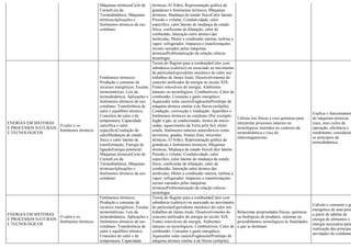 Máquinas térmicasCiclo de
CarnotLeis da
Termodinâmica; Máquinas
térmicasAplicações e
fenômenos térmicos de uso
cotidiano
térmicas, El Niño); Representação gráfica de
grandezas e fenômenos térmicos; Máquinas
térmicas; Mudança de estado físicoCalor latente
Pressão e volume; Condutividade, calor
especifico, calor latente de mudança de estado
físico, coeficiente de dilatação, calor de
combustão; Interação entre átomos das
moléculas; Motor a combustão interna; turbina a
vapor; refrigerador; Impactos e transformações
sociais causados pelas máquinas
térmicasProblematização da relação ciência-
tecnologia
ENERGIA EM SISTEMAS
E PROCESSOS NATURAIS
E TECNOLÓGICOS
O calor e os
fenômenos térmicos
Fenômenos térmicos;
Produção e consumo de
recursos energéticos; Escalas
termométricas; Leis da
termodinâmica; Aplicações e
fenômenos térmicos de uso
cotidiano; Transferência de
calor e equilíbrio térmico;
Conceitos de calor e de
temperatura; Capacidade
calorífica e calor
específicoCondução do
calorMudanças de estado
físico e calor latente de
transformação; Energia de
ligaçãoEnergia potencial;
Máquinas térmicasCiclo de
CarnotLeis da
Termodinâmica; Máquinas
térmicasAplicações e
fenômenos térmicos de uso
cotidiano
Teoria do flogisto para a combustãoCalor com
substância (calórico) ou associado ao movimento
de partículasEquivalente mecânico do calor nos
trabalhos de James Joule; Desenvolvimento do
conceito unificador de energia no século XIX;
Fontes renováveis de energia; Ambientes
naturais ou tecnológicos; Combustíveis; Calor de
combustão; Consumo e gasto energético;
Aquecedor solar caseiroFogãosolarProtótipo de
máquina térmica similar à de Heron (eolípila);
Condução, convecção e irradiação; Aparelhos e
fenômenos térmicos no cotidiano (Por exemplo:
fogão a gás; ar condicionado; fornos de micro-
ondas; aquecimento da Terra pelo Sol; efeito
estufa; fenômenos naturais atmosféricos como
nevoeiros, geadas, frentes frias, inversões
térmicas, El Niño); Representação gráfica de
grandezas e fenômenos térmicos; Máquinas
térmicas; Mudança de estado físicoCalor latente
Pressão e volume; Condutividade, calor
especifico, calor latente de mudança de estado
físico, coeficiente de dilatação, calor de
combustão; Interação entre átomos das
moléculas; Motor a combustão interna; turbina a
vapor; refrigerador; Impactos e transformações
sociais causados pelas máquinas
térmicasProblematização da relação ciência-
tecnologia
Utilizar leis físicas e (ou) químicas para
interpretar processos naturais ou
tecnológicos inseridos no contexto da
termodinâmica e (ou) do
eletromagnetismo.
Explica o funcionamen
de máquinas térmicas
reais, seus ciclos de
operação, eficiência e
rendimento, consideran
os princípios da
termodinâmica.
ENERGIA EM SISTEMAS
E PROCESSOS NATURAIS
E TECNOLÓGICOS
O calor e os
fenômenos térmicos
Fenômenos térmicos;
Produção e consumo de
recursos energéticos; Escalas
termométricas; Leis da
termodinâmica; Aplicações e
fenômenos térmicos de uso
cotidiano; Transferência de
calor e equilíbrio térmico;
Conceitos de calor e de
temperatura; Capacidade
Teoria do flogisto para a combustãoCalor com
substância (calórico) ou associado ao movimento
de partículasEquivalente mecânico do calor nos
trabalhos de James Joule; Desenvolvimento do
conceito unificador de energia no século XIX;
Fontes renováveis de energia; Ambientes
naturais ou tecnológicos; Combustíveis; Calor de
combustão; Consumo e gasto energético;
Aquecedor solar caseiroFogãosolarProtótipo de
máquina térmica similar à de Heron (eolípila);
Relacionar propriedades físicas, químicas
ou biológicas de produtos, sistemas ou
procedimentos tecnológicos às finalidades
a que se destinam.
Calcula o consumo e ga
energético de uma pess
a partir de tabelas de
energia de alimentos e d
energia necessária para
realização das principai
atividades do cotidiano
 