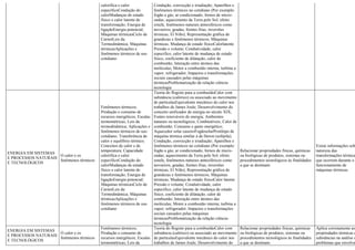 calorífica e calor
específicoCondução do
calorMudanças de estado
físico e calor latente de
transformação; Energia de
ligaçãoEnergia potencial;
Máquinas térmicasCiclo de
CarnotLeis da
Termodinâmica; Máquinas
térmicasAplicações e
fenômenos térmicos de uso
cotidiano
Condução, convecção e irradiação; Aparelhos e
fenômenos térmicos no cotidiano (Por exemplo:
fogão a gás; ar condicionado; fornos de micro-
ondas; aquecimento da Terra pelo Sol; efeito
estufa; fenômenos naturais atmosféricos como
nevoeiros, geadas, frentes frias, inversões
térmicas, El Niño); Representação gráfica de
grandezas e fenômenos térmicos; Máquinas
térmicas; Mudança de estado físicoCalorlatente
Pressão e volume; Condutividade, calor
especifico, calor latente de mudança de estado
físico, coeficiente de dilatação, calor de
combustão; Interação entre átomos das
moléculas; Motor a combustão interna; turbina a
vapor; refrigerador; Impactos e transformações
sociais causados pelas máquinas
térmicasProblematização da relação ciência-
tecnologia
ENERGIA EM SISTEMAS
E PROCESSOS NATURAIS
E TECNOLÓGICOS
O calor e os
fenômenos térmicos
Fenômenos térmicos;
Produção e consumo de
recursos energéticos; Escalas
termométricas; Leis da
termodinâmica; Aplicações e
fenômenos térmicos de uso
cotidiano; Transferência de
calor e equilíbrio térmico;
Conceitos de calor e de
temperatura; Capacidade
calorífica e calor
específicoCondução do
calorMudanças de estado
físico e calor latente de
transformação; Energia de
ligaçãoEnergia potencial;
Máquinas térmicasCiclo de
CarnotLeis da
Termodinâmica; Máquinas
térmicasAplicações e
fenômenos térmicos de uso
cotidiano
Teoria do flogisto para a combustãoCalor com
substância (calórico) ou associado ao movimento
de partículasEquivalente mecânico do calor nos
trabalhos de James Joule; Desenvolvimento do
conceito unificador de energia no século XIX;
Fontes renováveis de energia; Ambientes
naturais ou tecnológicos; Combustíveis; Calor de
combustão; Consumo e gasto energético;
Aquecedor solar caseiroFogãosolarProtótipo de
máquina térmica similar à de Heron (eolípila);
Condução, convecção e irradiação; Aparelhos e
fenômenos térmicos no cotidiano (Por exemplo:
fogão a gás; ar condicionado; fornos de micro-
ondas; aquecimento da Terra pelo Sol; efeito
estufa; fenômenos naturais atmosféricos como
nevoeiros, geadas, frentes frias, inversões
térmicas, El Niño); Representação gráfica de
grandezas e fenômenos térmicos; Máquinas
térmicas; Mudança de estado físicoCalor latente
Pressão e volume; Condutividade, calor
especifico, calor latente de mudança de estado
físico, coeficiente de dilatação, calor de
combustão; Interação entre átomos das
moléculas; Motor a combustão interna; turbina a
vapor; refrigerador; Impactos e transformações
sociais causados pelas máquinas
térmicasProblematização da relação ciência-
tecnologia
Relacionar propriedades físicas, químicas
ou biológicas de produtos, sistemas ou
procedimentos tecnológicos às finalidades
a que se destinam.
Extrai informações sob
natureza das
transformações térmica
que ocorrem durante o
funcionamento de
máquinas térmicas.
ENERGIA EM SISTEMAS
E PROCESSOS NATURAIS
E TECNOLÓGICOS
O calor e os
fenômenos térmicos
Fenômenos térmicos;
Produção e consumo de
recursos energéticos; Escalas
termométricas; Leis da
Teoria do flogisto para a combustãoCalor com
substância (calórico) ou associado ao movimento
de partículasEquivalente mecânico do calor nos
trabalhos de James Joule; Desenvolvimento do
Relacionar propriedades físicas, químicas
ou biológicas de produtos, sistemas ou
procedimentos tecnológicos às finalidades
a que se destinam.
Aplica corretamente as
propriedades térmicas d
substâncias na análise d
problemas que envolve
 