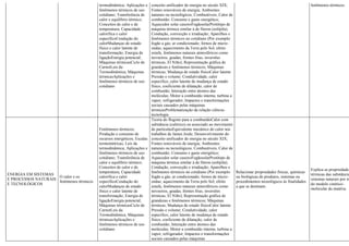 termodinâmica; Aplicações e
fenômenos térmicos de uso
cotidiano; Transferência de
calor e equilíbrio térmico;
Conceitos de calor e de
temperatura; Capacidade
calorífica e calor
específicoCondução do
calorMudanças de estado
físico e calor latente de
transformação; Energia de
ligaçãoEnergia potencial;
Máquinas térmicasCiclo de
CarnotLeis da
Termodinâmica; Máquinas
térmicasAplicações e
fenômenos térmicos de uso
cotidiano
conceito unificador de energia no século XIX;
Fontes renováveis de energia; Ambientes
naturais ou tecnológicos; Combustíveis; Calor de
combustão; Consumo e gasto energético;
Aquecedor solar caseiroFogãosolarProtótipo de
máquina térmica similar à de Heron (eolípila);
Condução, convecção e irradiação; Aparelhos e
fenômenos térmicos no cotidiano (Por exemplo:
fogão a gás; ar condicionado; fornos de micro-
ondas; aquecimento da Terra pelo Sol; efeito
estufa; fenômenos naturais atmosféricos como
nevoeiros, geadas, frentes frias, inversões
térmicas, El Niño); Representação gráfica de
grandezas e fenômenos térmicos; Máquinas
térmicas; Mudança de estado físicoCalor latente
Pressão e volume; Condutividade, calor
especifico, calor latente de mudança de estado
físico, coeficiente de dilatação, calor de
combustão; Interação entre átomos das
moléculas; Motor a combustão interna; turbina a
vapor; refrigerador; Impactos e transformações
sociais causados pelas máquinas
térmicasProblematização da relação ciência-
tecnologia
fenômenos térmicos.
ENERGIA EM SISTEMAS
E PROCESSOS NATURAIS
E TECNOLÓGICOS
O calor e os
fenômenos térmicos
Fenômenos térmicos;
Produção e consumo de
recursos energéticos; Escalas
termométricas; Leis da
termodinâmica; Aplicações e
fenômenos térmicos de uso
cotidiano; Transferência de
calor e equilíbrio térmico;
Conceitos de calor e de
temperatura; Capacidade
calorífica e calor
específicoCondução do
calorMudanças de estado
físico e calor latente de
transformação; Energia de
ligaçãoEnergia potencial;
Máquinas térmicasCiclo de
CarnotLeis da
Termodinâmica; Máquinas
térmicasAplicações e
fenômenos térmicos de uso
cotidiano
Teoria do flogisto para a combustãoCalor com
substância (calórico) ou associado ao movimento
de partículasEquivalente mecânico do calor nos
trabalhos de James Joule; Desenvolvimento do
conceito unificador de energia no século XIX;
Fontes renováveis de energia; Ambientes
naturais ou tecnológicos; Combustíveis; Calor de
combustão; Consumo e gasto energético;
Aquecedor solar caseiroFogãosolarProtótipo de
máquina térmica similar à de Heron (eolípila);
Condução, convecção e irradiação; Aparelhos e
fenômenos térmicos no cotidiano (Por exemplo:
fogão a gás; ar condicionado; fornos de micro-
ondas; aquecimento da Terra pelo Sol; efeito
estufa; fenômenos naturais atmosféricos como
nevoeiros, geadas, frentes frias, inversões
térmicas, El Niño); Representação gráfica de
grandezas e fenômenos térmicos; Máquinas
térmicas; Mudança de estado físicoCalor latente
Pressão e volume; Condutividade, calor
especifico, calor latente de mudança de estado
físico, coeficiente de dilatação, calor de
combustão; Interação entre átomos das
moléculas; Motor a combustão interna; turbina a
vapor; refrigerador; Impactos e transformações
sociais causados pelas máquinas
Relacionar propriedades físicas, químicas
ou biológicas de produtos, sistemas ou
procedimentos tecnológicos às finalidades
a que se destinam.
Explica as propriedades
térmicas das substância
sistemas naturais por m
do modelo cinético-
molecular da matéria.
 