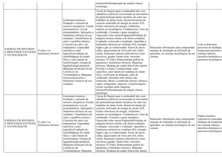 térmicasProblematização da relação ciência-
tecnologia
ENERGIA EM SISTEMAS
E PROCESSOS NATURAIS
E TECNOLÓGICOS
O calor e os
fenômenos térmicos
Fenômenos térmicos;
Produção e consumo de
recursos energéticos; Escalas
termométricas; Leis da
termodinâmica; Aplicações e
fenômenos térmicos de uso
cotidiano; Transferência de
calor e equilíbrio térmico;
Conceitos de calor e de
temperatura; Capacidade
calorífica e calor
específicoCondução do
calorMudanças de estado
físico e calor latente de
transformação; Energia de
ligaçãoEnergia potencial;
Máquinas térmicasCiclo de
CarnotLeis da
Termodinâmica; Máquinas
térmicasAplicações e
fenômenos térmicos de uso
cotidiano
Teoria do flogisto para a combustãoCalor com
substância (calórico) ou associado ao movimento
de partículasEquivalente mecânico do calor nos
trabalhos de James Joule; Desenvolvimento do
conceito unificador de energia no século XIX;
Fontes renováveis de energia; Ambientes
naturais ou tecnológicos; Combustíveis; Calor de
combustão; Consumo e gasto energético;
Aquecedor solar caseiroFogãosolarProtótipo de
máquina térmica similar à de Heron (eolípila);
Condução, convecção e irradiação; Aparelhos e
fenômenos térmicos no cotidiano (Por exemplo:
fogão a gás; ar condicionado; fornos de micro-
ondas; aquecimento da Terra pelo Sol; efeito
estufa; fenômenos naturais atmosféricos como
nevoeiros, geadas, frentes frias, inversões
térmicas, El Niño); Representação gráfica de
grandezas e fenômenos térmicos; Máquinas
térmicas; Mudança de estado físicoCalor latente
Pressão e volume; Condutividade, calor
especifico, calor latente de mudança de estado
físico, coeficiente de dilatação, calor de
combustão; Interação entre átomos das
moléculas; Motor a combustão interna; turbina a
vapor; refrigerador; Impactos e transformações
sociais causados pelas máquinas
térmicasProblematização da relação ciência-
tecnologia
Relacionar informações para compreender
manuais de instalação ou utilização de
aparelhos, ou sistemas tecnológicos de uso
comum.
Lista os diferentes
processos de mudança d
temperatura presentes e
sistemas naturais,
utensílios domésticos e
processos tecnológicos.
ENERGIA EM SISTEMAS
E PROCESSOS NATURAIS
E TECNOLÓGICOS
O calor e os
fenômenos térmicos
Fenômenos térmicos;
Produção e consumo de
recursos energéticos; Escalas
termométricas; Leis da
termodinâmica; Aplicações e
fenômenos térmicos de uso
cotidiano; Transferência de
calor e equilíbrio térmico;
Conceitos de calor e de
temperatura; Capacidade
calorífica e calor
específicoCondução do
calorMudanças de estado
físico e calor latente de
transformação; Energia de
ligaçãoEnergia potencial;
Máquinas térmicasCiclo de
CarnotLeis da
Termodinâmica; Máquinas
Teoria do flogisto para a combustãoCalor com
substância (calórico) ou associado ao movimento
de partículasEquivalente mecânico do calor nos
trabalhos de James Joule; Desenvolvimento do
conceito unificador de energia no século XIX;
Fontes renováveis de energia; Ambientes
naturais ou tecnológicos; Combustíveis; Calor de
combustão; Consumo e gasto energético;
Aquecedor solar caseiroFogãosolarProtótipo de
máquina térmica similar à de Heron (eolípila);
Condução, convecção e irradiação; Aparelhos e
fenômenos térmicos no cotidiano (Por exemplo:
fogão a gás; ar condicionado; fornos de micro-
ondas; aquecimento da Terra pelo Sol; efeito
estufa; fenômenos naturais atmosféricos como
nevoeiros, geadas, frentes frias, inversões
térmicas, El Niño); Representação gráfica de
grandezas e fenômenos térmicos; Máquinas
térmicas; Mudança de estado físicoCalor latente
Relacionar informações para compreender
manuais de instalação ou utilização de
aparelhos, ou sistemas tecnológicos de uso
comum.
Elabora modelos
explicativos associados
mudança de termperatu
em sistemas naturais,
utensílios domésticos e
processos tecnológicos.
 