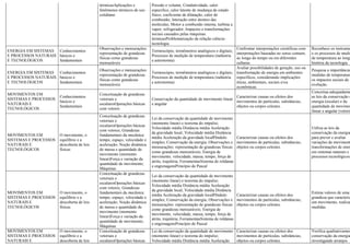 térmicasAplicações e
fenômenos térmicos de uso
cotidiano
Pressão e volume; Condutividade, calor
especifico, calor latente de mudança de estado
físico, coeficiente de dilatação, calor de
combustão; Interação entre átomos das
moléculas; Motor a combustão interna; turbina a
vapor; refrigerador; Impactos e transformações
sociais causados pelas máquinas
térmicasProblematização da relação ciência-
tecnologia
ENERGIA EM SISTEMAS
E PROCESSOS NATURAIS
E TECNOLÓGICOS
Conhecimentos
básicos e
fundamentais
Observações e mensurações:
representação de grandezas
físicas como grandezas
mensuráveis
Termoscópio, termômetros analógicos e digitais;
Processos de medição de temperatura (indústria
e astronomia)
Confrontar interpretações científicas com
interpretações baseadas no senso comum,
ao longo do tempo ou em diferentes
culturas.
Reconhece os instrume
e os processos de mediç
de temperatura ao longo
história da tecnologia.
ENERGIA EM SISTEMAS
E PROCESSOS NATURAIS
E TECNOLÓGICOS
Conhecimentos
básicos e
fundamentais
Observações e mensurações:
representação de grandezas
físicas como grandezas
mensuráveis
Termoscópio, termômetros analógicos e digitais;
Processos de medição de temperatura (indústria
e astronomia)
Avaliar possibilidades de geração, uso ou
transformação de energia em ambientes
específicos, considerando implicações
éticas, ambientais, sociais e/ou
econômicas.
Pesquisa a importância
medidas de temperatura
os impactos sociais de s
evolução.
MOVIMENTOS EM
SISTEMAS E PROCESSOS
NATURAIS E
TECNOLÓGICOS
Conhecimentos
básicos e
fundamentais
Conceituação de grandezas
vetoriais e
escalaresOperações básicas
com vetores
Conservação da quantidade de movimento linear
e angular
Caracterizar causas ou efeitos dos
movimentos de partículas, substâncias,
objetos ou corpos celestes.
Conceitua adequadame
as leis da conservação d
energia (escalar) e da
quantidade de movimen
linear e angular (vetoria
MOVIMENTOS EM
SISTEMAS E PROCESSOS
NATURAIS E
TECNOLÓGICOS
O movimento, o
equilíbrio e a
descoberta de leis
físicas
Conceituação de grandezas
vetoriais e
escalaresOperações básicas
com vetores; Grandezas
fundamentais da mecânica:
tempo, espaço, velocidade e
aceleração; Noção dinâmica
de massa e quantidade de
movimento (momento
linear)Força e variação da
quantidade de movimento;
Máquinas
Lei da conservação da quantidade de movimento
(momento linear) e teorema do impulso;
Velocidade média Distância média Aceleração
da gravidade local; Velocidade média Distância
média Aceleração da gravidade localPêndulo
simples; Conservação da energia; Observações e
mensurações: representação de grandezas físicas
como grandezas mensuráveis; Energia de
movimento, velocidade, massa, tempo, força de
atrito, trajetória; FerramentasSistema de roldanas
e engrenagensPrincípio de Pascal
Caracterizar causas ou efeitos dos
movimentos de partículas, substâncias,
objetos ou corpos celestes.
Utiliza as leis da
conservação da energia
para prever e avaliar
variações de moviment
transformações de ener
em sistemas naturais e
processos tecnológicos.
MOVIMENTOS EM
SISTEMAS E PROCESSOS
NATURAIS E
TECNOLÓGICOS
O movimento, o
equilíbrio e a
descoberta de leis
físicas
Conceituação de grandezas
vetoriais e
escalaresOperações básicas
com vetores; Grandezas
fundamentais da mecânica:
tempo, espaço, velocidade e
aceleração; Noção dinâmica
de massa e quantidade de
movimento (momento
linear)Força e variação da
quantidade de movimento;
Máquinas
Lei da conservação da quantidade de movimento
(momento linear) e teorema do impulso;
Velocidade média Distância média Aceleração
da gravidade local; Velocidade média Distância
média Aceleração da gravidade localPêndulo
simples; Conservação da energia; Observações e
mensurações: representação de grandezas físicas
como grandezas mensuráveis; Energia de
movimento, velocidade, massa, tempo, força de
atrito, trajetória; FerramentasSistema de roldanas
e engrenagensPrincípio de Pascal
Caracterizar causas ou efeitos dos
movimentos de partículas, substâncias,
objetos ou corpos celestes.
Estima valores de uma
grandeza que caracteriz
um movimento, realiza
medidas.
MOVIMENTOS EM
SISTEMAS E PROCESSOS
NATURAIS E
O movimento, o
equilíbrio e a
descoberta de leis
Conceituação de grandezas
vetoriais e
escalaresOperações básicas
Lei da conservação da quantidade de movimento
(momento linear) e teorema do impulso;
Velocidade média Distância média Aceleração
Caracterizar causas ou efeitos dos
movimentos de partículas, substâncias,
objetos ou corpos celestes.
Verifica qualitativamen
conservação da energia
investigando arranjos
 