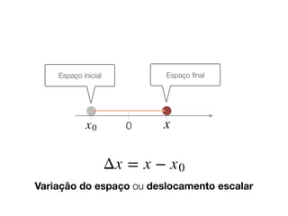 Espaço inicial       Espaço ﬁnal




                     0




Variação do espaço ou deslocamento escalar
 