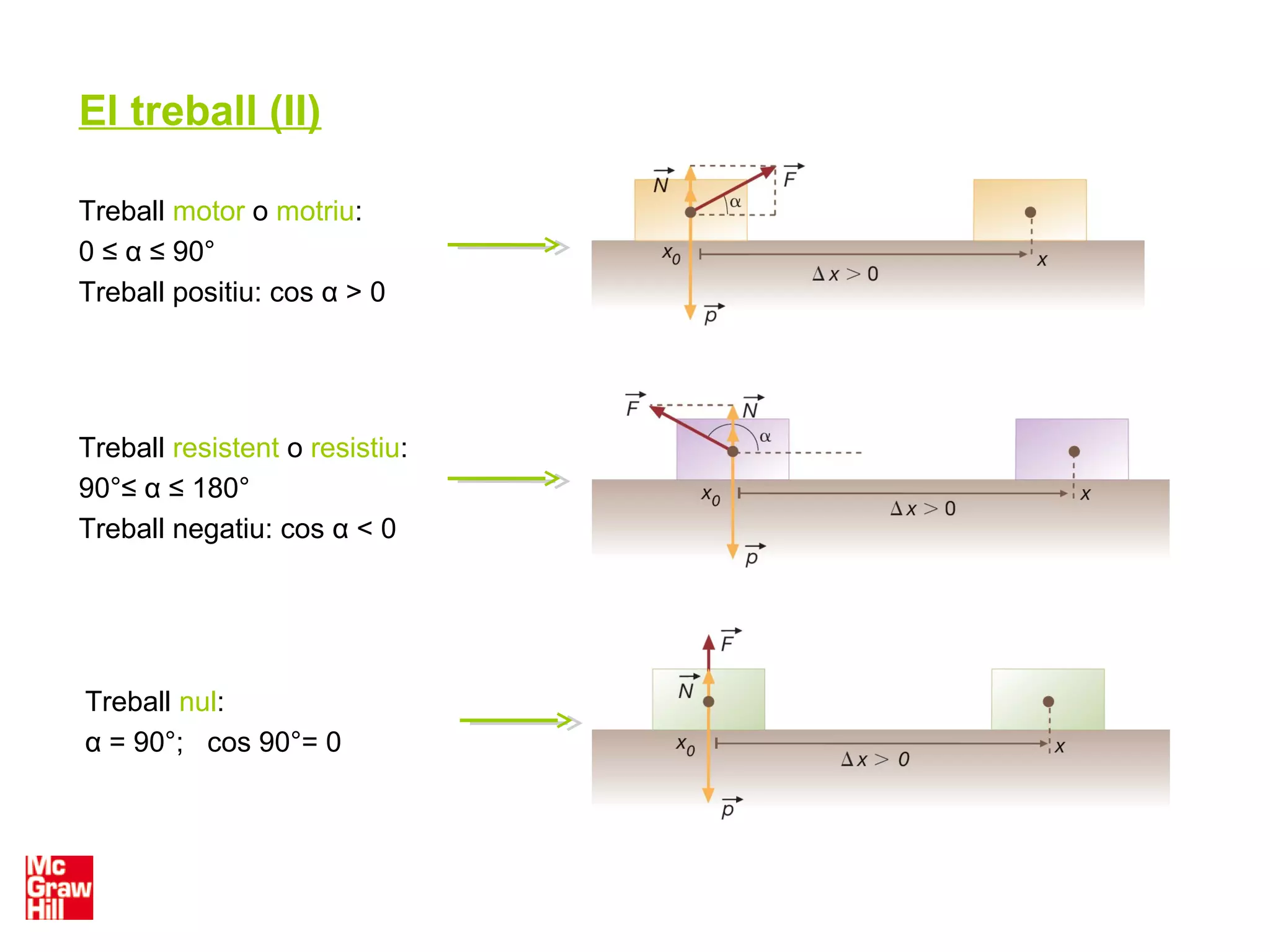 El treball (II)
Treball motor o motriu:
0 ≤ α ≤ 90°
Treball positiu: cos α > 0
Treball resistent o resistiu:
90°≤ α ≤ 180°
Treball negatiu: cos α < 0
Treball nul:
α = 90°; cos 90°= 0
 