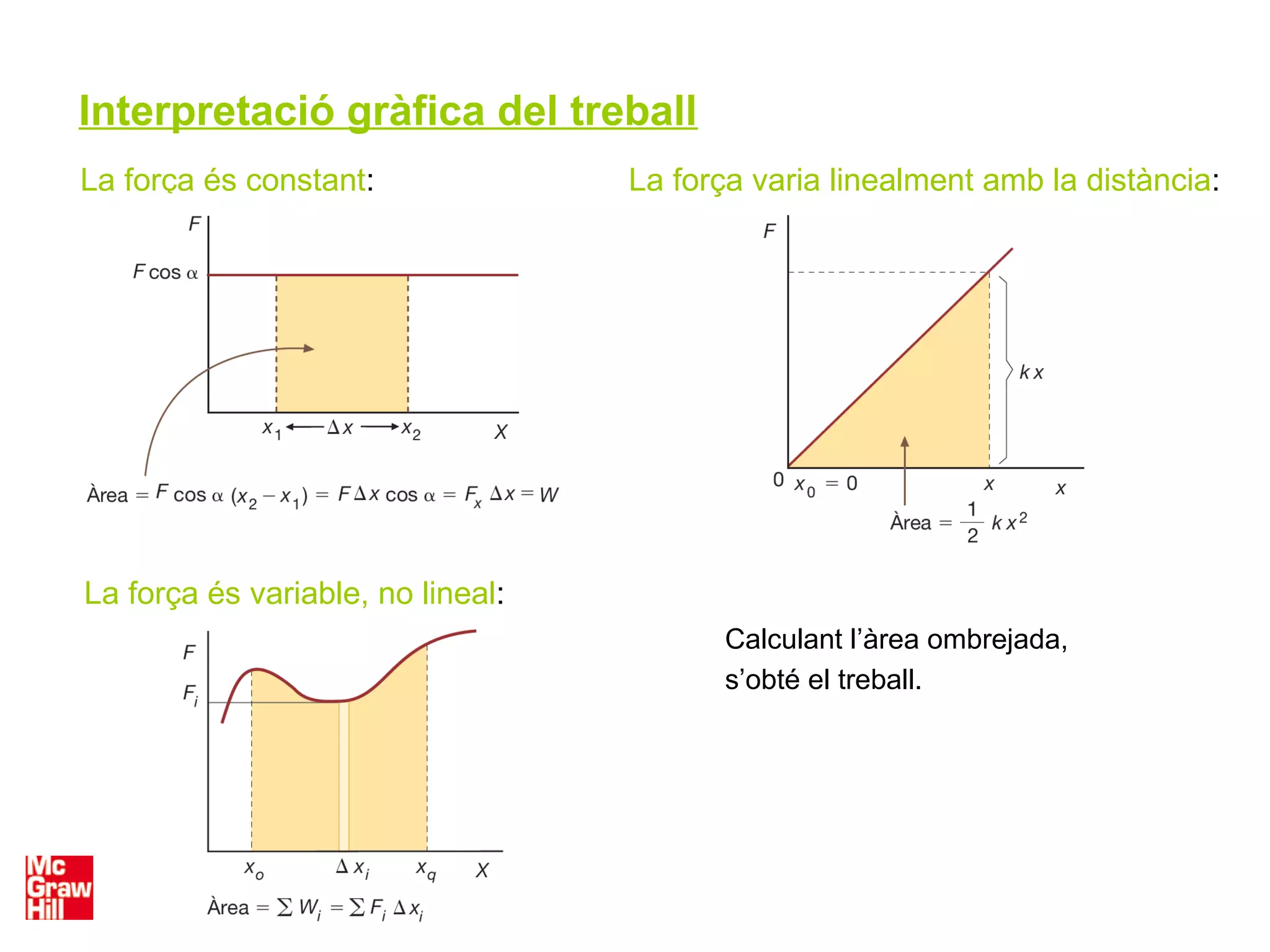 Interpretació gràfica del treball
La força és constant: La força varia linealment amb la distància:
La força és variable, no lineal:
Calculant l’àrea ombrejada,
s’obté el treball.
 