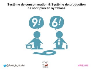 #FIS2015IS
SOCIAL
FOOD
@Food_is_Social
Système de consommation & Système de production
ne sont plus en symbiose
 