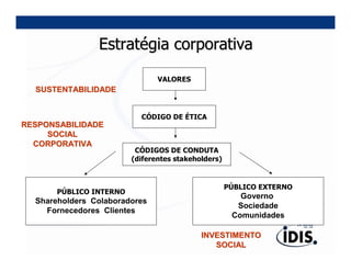 Estratégia corporativa

                                VALORES
  SUSTENTABILIDADE


                           CÓDIGO DE ÉTICA
RESPONSABILIDADE
     SOCIAL
  CORPORATIVA
                          CÓDIGOS DE CONDUTA
                         (diferentes stakeholders)


                                                     PÚBLICO EXTERNO
       PÚBLICO INTERNO
                                                        Governo
  Shareholders Colaboradores
                                                       Sociedade
    Fornecedores Clientes
                                                      Comunidades

                                            INVESTIMENTO
                                               SOCIAL
 