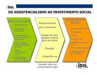 DO ASSISTENCIALISMO AO INVESTIMENTO SOCIAL

                                           INVESTIMENTO
ASSISTENCIALISMO
                       Requerimentos          SOCIAL
   • Paternalista
                       para a mudança
   • Reagir ao                                •Desenvolvimento
     presente
                                              •Projetar o
   • Centrado no         Passar de uma        futuro
     interess só da      posiçáo reativa
     empresa                                  •Centrar no
                         para pró-ativa
   • Preocupado                               receptor final da
     com problema                             a;áo
     visível
                            Planejar          •Foco em resultados
   • Boas
     intenções,                               •Alinhamento
     mas...                                   estratégico
                          •Capacitar-se
   • NÃO MUDA
     STATUS QUO

                       Investir além do
                      cumprimento legal
 
