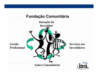 Fundação Comunitária
                     Intenção do
                      Investidor




Gestão                                 Serviços aos
Profissional                           Investidores




                  Ações Comunitárias
 