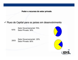 Poder e recursos do setor privado




Fluxo de Capital para os países em desenvolvimento

           Setor Governamental: 70%
   1970    Setor Privado: 30%




           Setor Governamental : 20%
    2003   Setor Privado: 80%
 