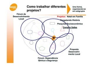 Como trabalhar diferentes              Uma forma,
                                                   organizando-se
            projetos?                              em subgrupos
   Fórum de
Desenvolvimento                     Projetos: Natal em Familia
     Local
                                        Resgatando História
                                    Pesquisa Socioeconômica
                                          Campos Salles




                                M




                                                Proposta
                                               Desenvolvi-
                                               mento Local

                   Fórum: Dependência
                   Qímica e Segurança
 