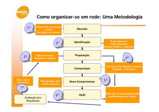 Como organizar-se em rede: Uma Metodologia

                  Criação de um espaço
          1º             comum                  Reunião
                  (reuniões, encontros)



                                              Identificação         O que fazemos?
                                       2º                           Como fazemos?
                                                               Pontos Fortes e a melhorar


                 Visão de mundo;               Proposição
       3º       Propostas a realizar                                             4º

                                                                Consenso dos objetivos comuns
                                              Composição            Proposta unificadora



Volta a novas
                     Planejamento das       Novo Compromisso   5º
 proposições
                      ações conjuntas
    7º
                                                                Definição de responsabilidades
                                       6º        Ação
                                                                  Implementação de Planos
         Avaliação dos
          Resultados
 