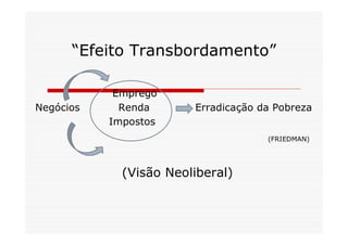 “Efeito Transbordamento”

            Emprego
Negócios     Renda      Erradicação da Pobreza
           Impostos
                                     (FRIEDMAN)




             (Visão Neoliberal)
 