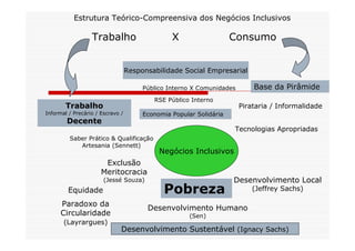 Estrutura Teórico-Compreensiva dos Negócios Inclusivos

                  Trabalho                      X                   Consumo


                                  Responsabilidade Social Empresarial

                                       Público Interno X Comunidades       Base da Pirâmide
                                          RSE Público Interno
        Trabalho                                                       Pirataria / Informalidade
Informal / Precário / Escravo /        Economia Popular Solidária
        Decente
                                                                    Tecnologias Apropriadas
         Saber Prático & Qualificação
            Artesania (Sennett)
                                            Negócios Inclusivos
                       Exclusão
                      Meritocracia
                       (Jessé Souza)                                Desenvolvimento Local
         Equidade                            Pobreza                      (Jeffrey Sachs)

      Paradoxo da
                                        Desenvolvimento Humano
      Circularidade                                   (Sen)
       (Layrargues)
                              Desenvolvimento Sustentável (Ignacy Sachs)
 