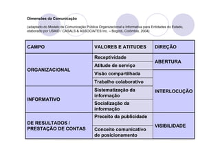 Dimensões da Comunicação

(adaptado do Modelo de Comunicação Pública Organizacional e Informativa para Entidades do Estado,
elaborado por USAID / CASALS & ASSOCIATES Inc. – Bogotá, Colômbia, 2004)



CAMPO                                    VALORES E ATITUDES                    DIREÇÃO

                                         Receptividade
                                                                               ABERTURA
                                         Atitude de serviço
ORGANIZACIONAL
                                         Visão compartilhada
                                         Trabalho colaborativo
                                         Sistematização da                     INTERLOCUÇÃO
                                         informação
INFORMATIVO
                                         Socialização da
                                         informação
                                         Preceito da publicidade
DE RESULTADOS /
                                                                               VISIBILIDADE
PRESTAÇÃO DE CONTAS                      Conceito comunicativo
                                         de posicionamento
 