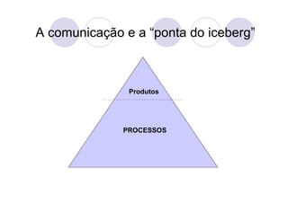 A comunicação e a “ponta do iceberg”



               Produtos




              PROCESSOS
 
