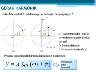 GERAK HARMONIK
)( tSinAY
 