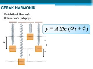 GERAK HARMONIK
)( tSinAy
 
