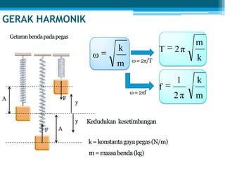 GERAK HARMONIK
m
k
ω k
m
π2T
m
k
π2
1
f
 