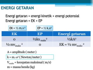ENERGI GETARAN
2 2
EK EP Energi getaran
0 2 2
maks
2 0 maks
2
2
maks
 