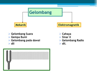 Gelombang
Mekanik Elektromagnetik
 Gelombang Suara
 Gempa Bumi
 Gelombang pada dawai
 dll
 Cahaya
 Sinar X
 Gelombang Radio
 dll.
 