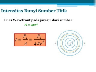 Intensitas Bunyi Sumber Titik
Luas Wavefront pada jarak r dari sumber:
A = 4 r2
I
Ps
A
Ps
4 r
2
 