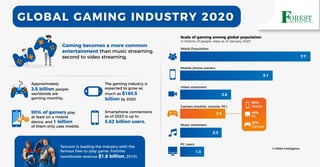 Gaming becomes a more common
entertainment than music streaming,
second to video streaming.
Scale of gaming among global population
in billions of people, data as of January 2020
Approximately
2.5 billion people
worldwide are
gaming monthly.
90% of gamers play
at least on a mobile
device, and 1 billion
of them only uses mobile.
Tencent is leading the industry with the
famous free-to-play game, Fortnite
(worldwide revenue $1.8 billion, 2019)
The gaming industry is
expected to grow as
much as $160.5
billion by 2020.
Smartphone connections
as of 2020 is up to
5.62 billion users.
GLOBAL GAMING INDUSTRY 2020
World Population
Mobile phone owners
Video streamers
Gamers (mobile, console, PC)
Music streamers
PC users
© GSMA Intelligence
7.7
5.1
2.8
2.5
2.3
1.3
90%
Mobile
46%
PC
32%
Console
 