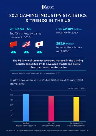 2021 GAMING INDUSTRY STATISTICS
& TRENDS IN THE US
2nd
Rank - US USD 42.107 Million
Revenue in 2020
Top 10 markets by game
revenue in 2020
Digital population in the United States as of January 2021
(in millions)
Internet Population
as of 2020
283.9 Million
0
50
100
150
200
250
300
1 2 3
Active
mobile internet users
Active
social media users
Active mobile
social media users
Sources: Newzoo, Top 10 Countries by Game Revenues, 2020
Active users in million
Source: We Are Social & Hootsuite & DataReportal, Digital population in the United States, January 2021
The US is one of the most saturated markets in the gaming
industry supported by its developed mobile and digital
infrastructure across the nation.
 