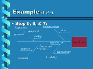 Example  (3 of 4) Step 5, 6, & 7: Poor Service Responsiveness Appearance Attention Reliability time courtesy personnel facility equipment One on one service dependability accuracy 