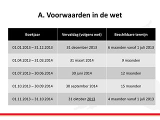 A. Voorwaarden in de wet
Boekjaar

Vervaldag (volgens wet)

Beschikbare termijn

01.01.2013 – 31.12.2013

31 december 2013

6 maanden vanaf 1 juli 2013

01.04.2013 – 31.03.2014

31 maart 2014

9 maanden

01.07.2013 – 30.06.2014

30 juni 2014

12 maanden

01.10.2013 – 30.09.2014

30 september 2014

15 maanden

01.11.2013 – 31.10.2014

31 oktober 2013

4 maanden vanaf 1 juli 2013

 