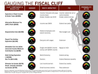 Fiscal cliff & its impact on india