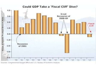 Fiscal cliff & its impact on india
