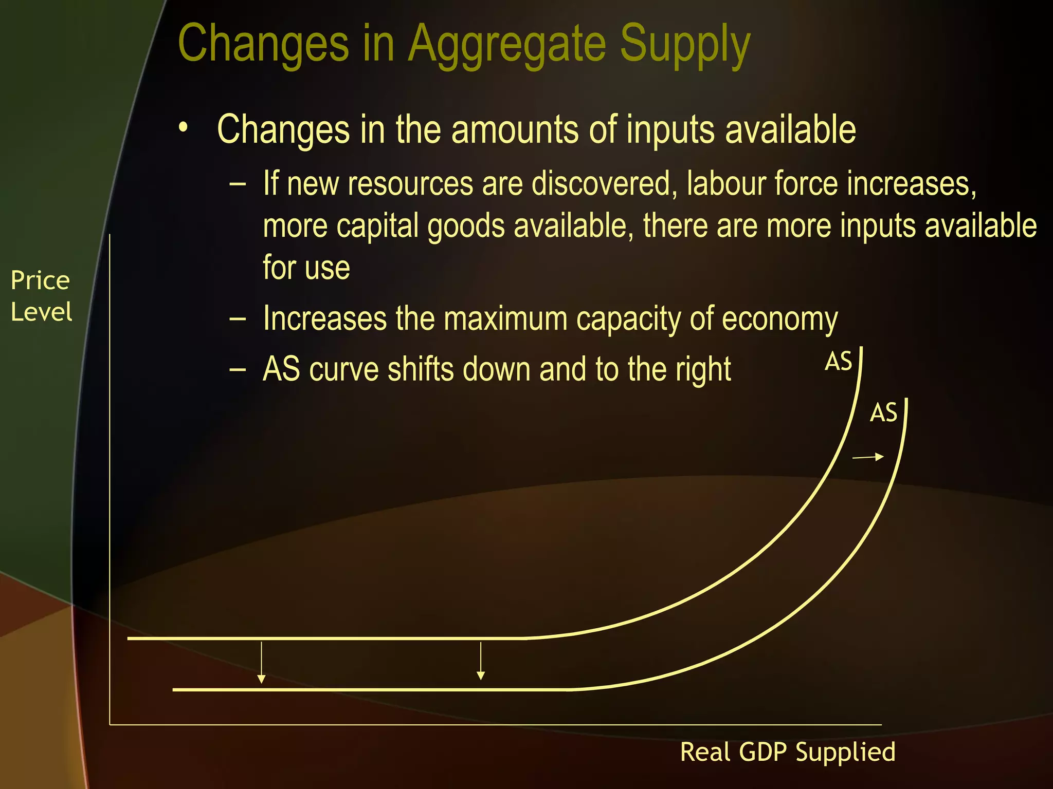 Changes in Aggregate Supply Changes in the amounts of inputs available If new resources are discovered, labour force increases, more capital goods available, there are more inputs available for use Increases the maximum capacity of economy AS curve shifts down and to the right Price Level Real GDP Supplied AS AS 