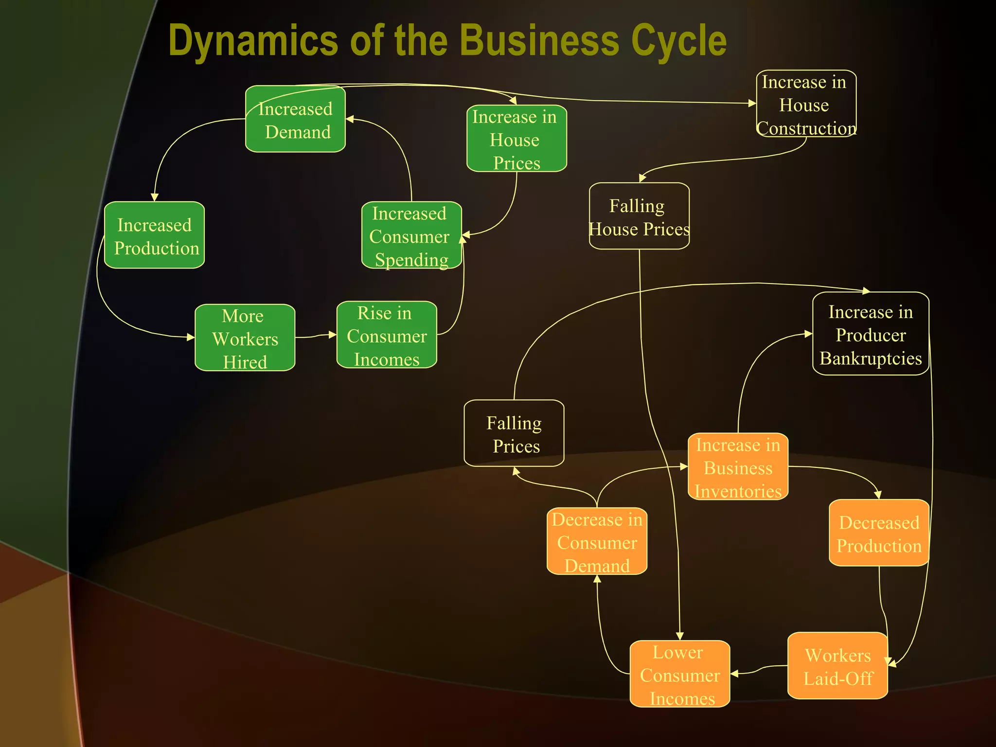 Dynamics of the Business Cycle Increased Demand Increased Production More  Workers Hired Rise in  Consumer Incomes Increased  Consumer  Spending Decrease in Consumer Demand Increase in Business Inventories Decreased Production Workers Laid-Off Lower  Consumer Incomes Increase in Producer Bankruptcies Falling Prices Increase in  House  Prices Falling  House Prices Increase in  House  Construction 
