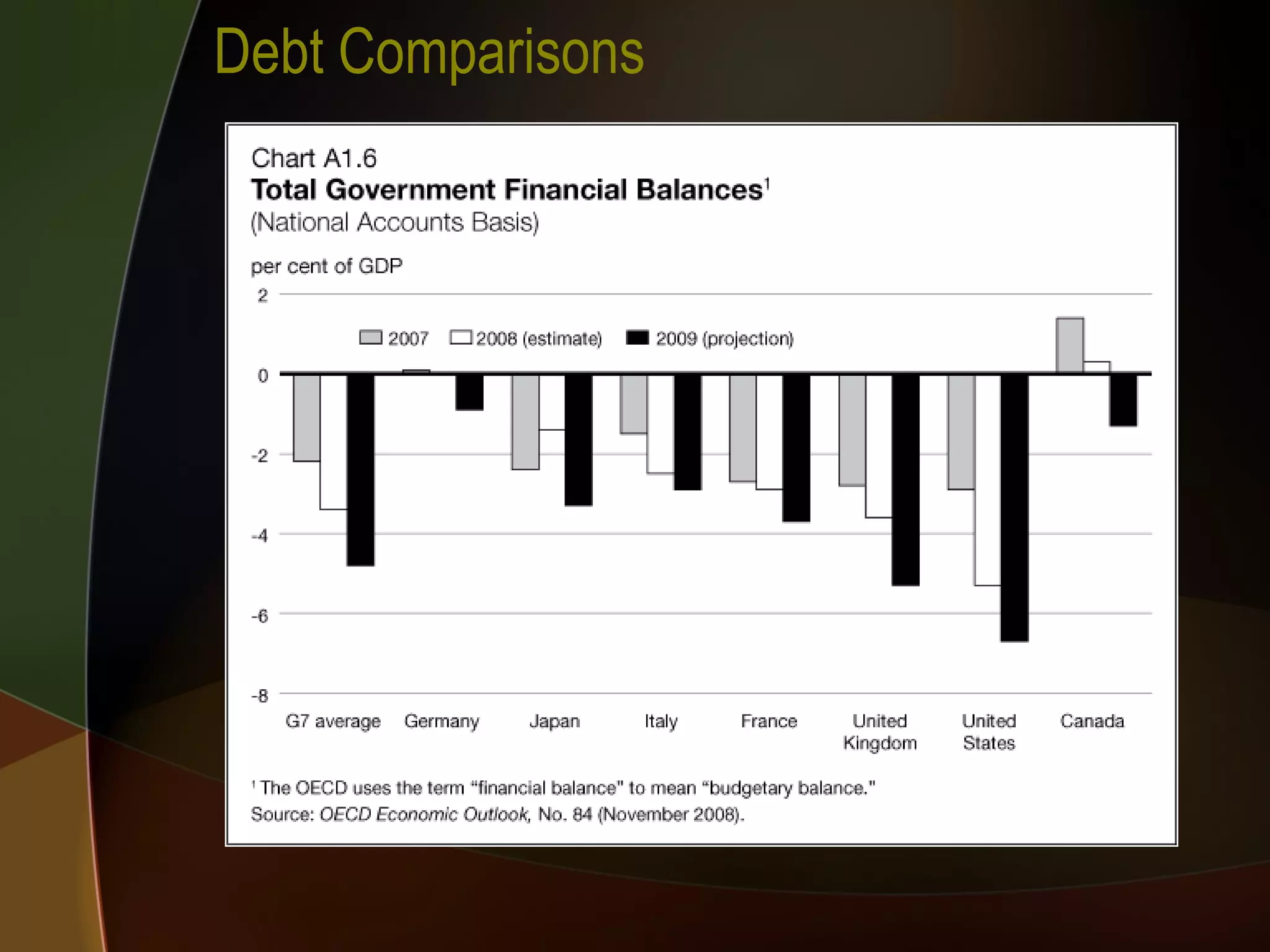 Debt Comparisons 
