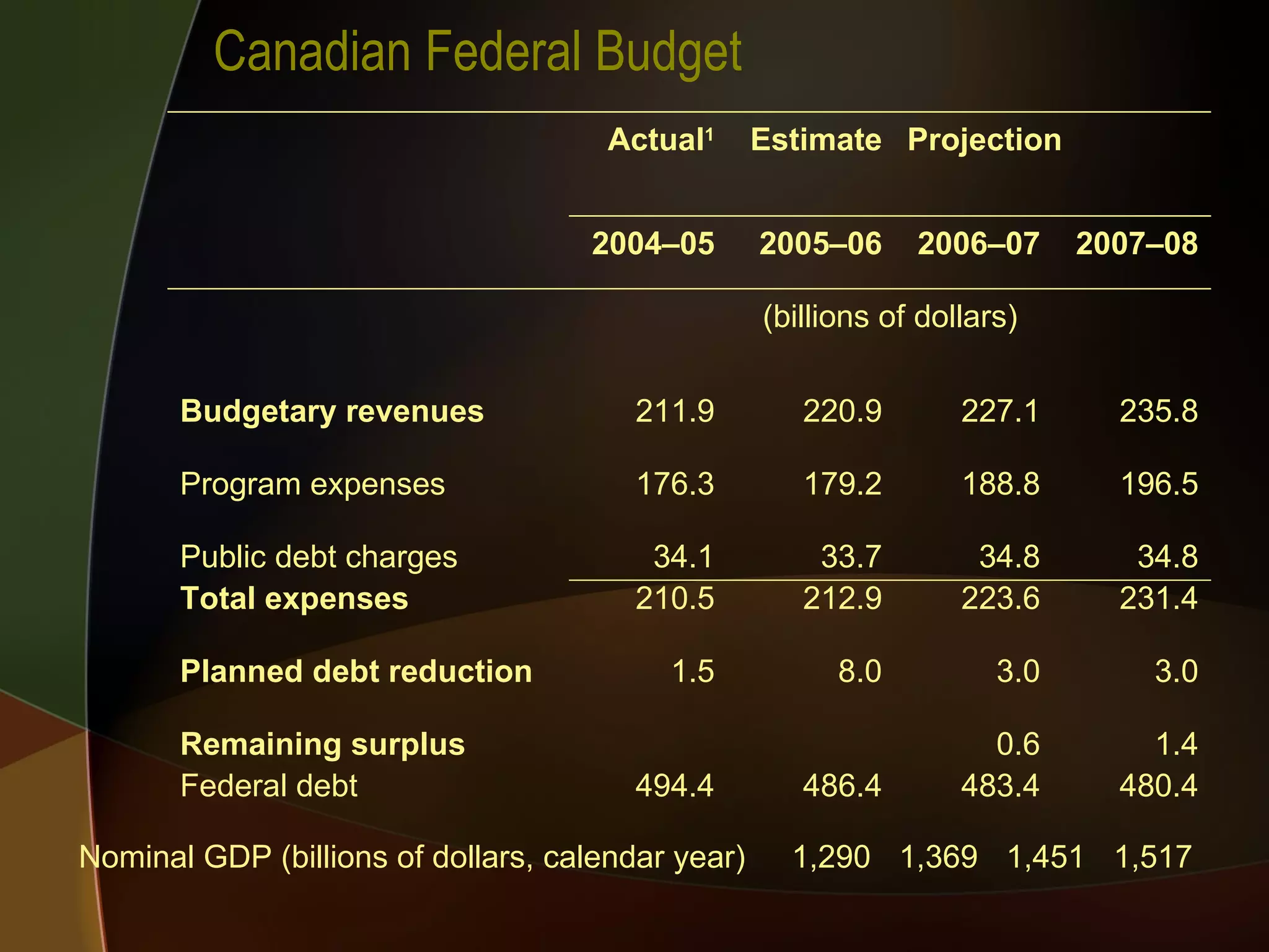 Canadian Federal Budget Actual 1 Estimate Projection 2004–05 2005–06 2006–07 2007–08 (billions of dollars) Budgetary revenues 211.9 220.9 227.1 235.8 Program expenses 176.3 179.2 188.8 196.5 Public debt charges 34.1 33.7 34.8 34.8 Total expenses 210.5 212.9 223.6 231.4 Planned debt reduction 1.5 8.0 3.0 3.0 Remaining surplus 0.6 1.4 Federal debt 494.4 486.4 483.4 480.4 Nominal GDP (billions of dollars, calendar year) 1,290 1,369 1,451 1,517 