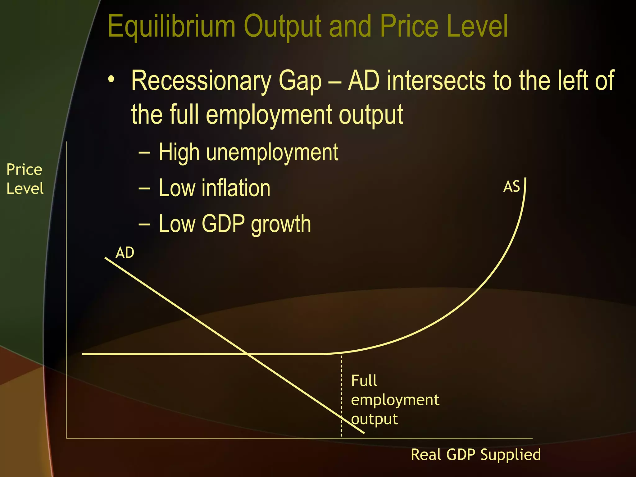 Equilibrium Output and Price Level Recessionary Gap – AD intersects to the left of the full employment output High unemployment Low inflation Low GDP growth Price Level Real GDP Supplied AS AD Full employment output 