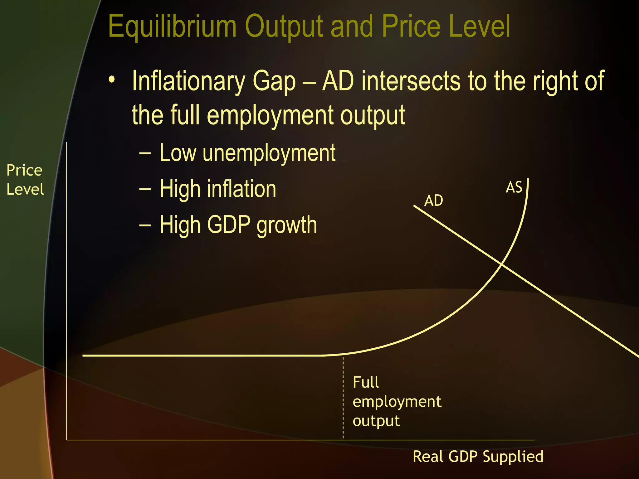 Equilibrium Output and Price Level Inflationary Gap – AD intersects to the right of the full employment output Low unemployment High inflation High GDP growth Price Level Real GDP Supplied AS AD Full employment output 