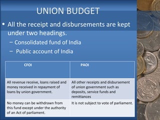 UNION BUDGET All the receipt and disbursements are kept under two headings. Consolidated fund of India Public account of India CFOI PAOI All revenue receive, loans raised and money received in repayment of loans by union government. All other receipts and disbursement of union government such as deposits, service funds and remittances No money can be withdrawn from this fund except under the authority of an Act of parliament. It is not subject to vote of parliament. 