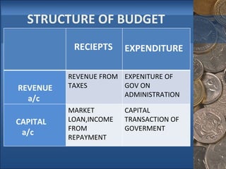 STRUCTURE OF BUDGET RECIEPTS EXPENDITURE REVENUE  a/c REVENUE FROM TAXES EXPENITURE OF GOV ON ADMINISTRATION CAPITAL  a/c MARKET LOAN,INCOME FROM REPAYMENT CAPITAL TRANSACTION OF GOVERMENT 