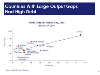 3
Countries With Large Output Gaps
Had High Debt
Austria
Belgium Cyprus
Estonia
Finland
France
Germany
Greece
Ireland
Italy
Luxembourg
Malta
Netherlands
Portugal
Slovak Republic
Slovenia
Spain
0
50
100
150
200
-16-14-12-10-8-6-4-20
PublicDebt
Output gap
Public Debt and Output Gap, 2013
(Percent of GDP)
Source: World Economic Outlook.
 