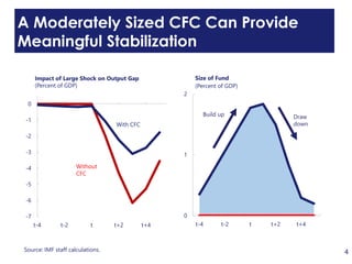 4
A Moderately Sized CFC Can Provide
Meaningful Stabilization
-7
-6
-5
-4
-3
-2
-1
0
t-4 t-2 t t+2 t+4
Impact of Large Shock on Output Gap
(Percent of GDP)
Without
CFC
With CFC
0
1
2
t-4 t-2 t t+2 t+4
Size of Fund
(Percent of GDP)
Build up Draw
down
Source: IMF staff calculations.
 