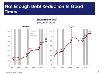 5
Not Enough Debt Reduction In Good
Times
21 21
36
65
85
99
0
20
40
60
80
100
120
140
1970 1980 1990 2000 2010
France
CEPR euro
area
recessions
Debt
49
56
95
100
115
131
0
20
40
60
80
100
120
140
1970 1980 1990 2000 2010
Italy
Government debt
(percent of GDP)
Source: CEPR, AMECO.
 