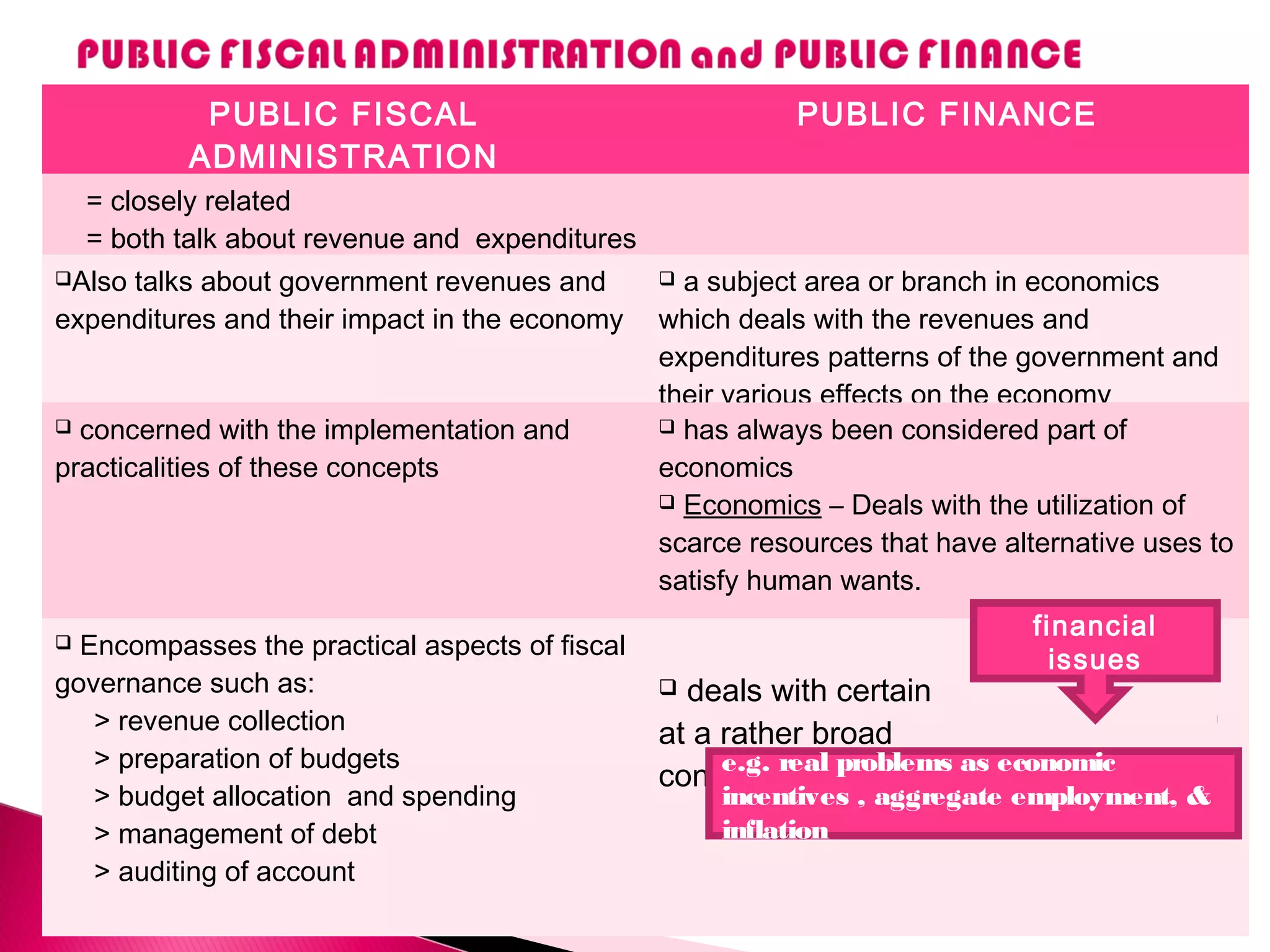 PUBLIC FISCAL
ADMINISTRATION
PUBLIC FINANCE
= closely related
= both talk about revenue and expenditures
Also talks about government revenues and
expenditures and their impact in the economy
 a subject area or branch in economics
which deals with the revenues and
expenditures patterns of the government and
their various effects on the economy
 concerned with the implementation and
practicalities of these concepts
 has always been considered part of
economics
 Economics – Deals with the utilization of
scarce resources that have alternative uses to
satisfy human wants.
 Encompasses the practical aspects of fiscal
governance such as:
> revenue collection
> preparation of budgets
> budget allocation and spending
> management of debt
> auditing of account
 deals with certain
at a rather broad
conceptual level
financial
issues
e.g. real problems as economic
incentives , aggregate employment, &
inflation
 