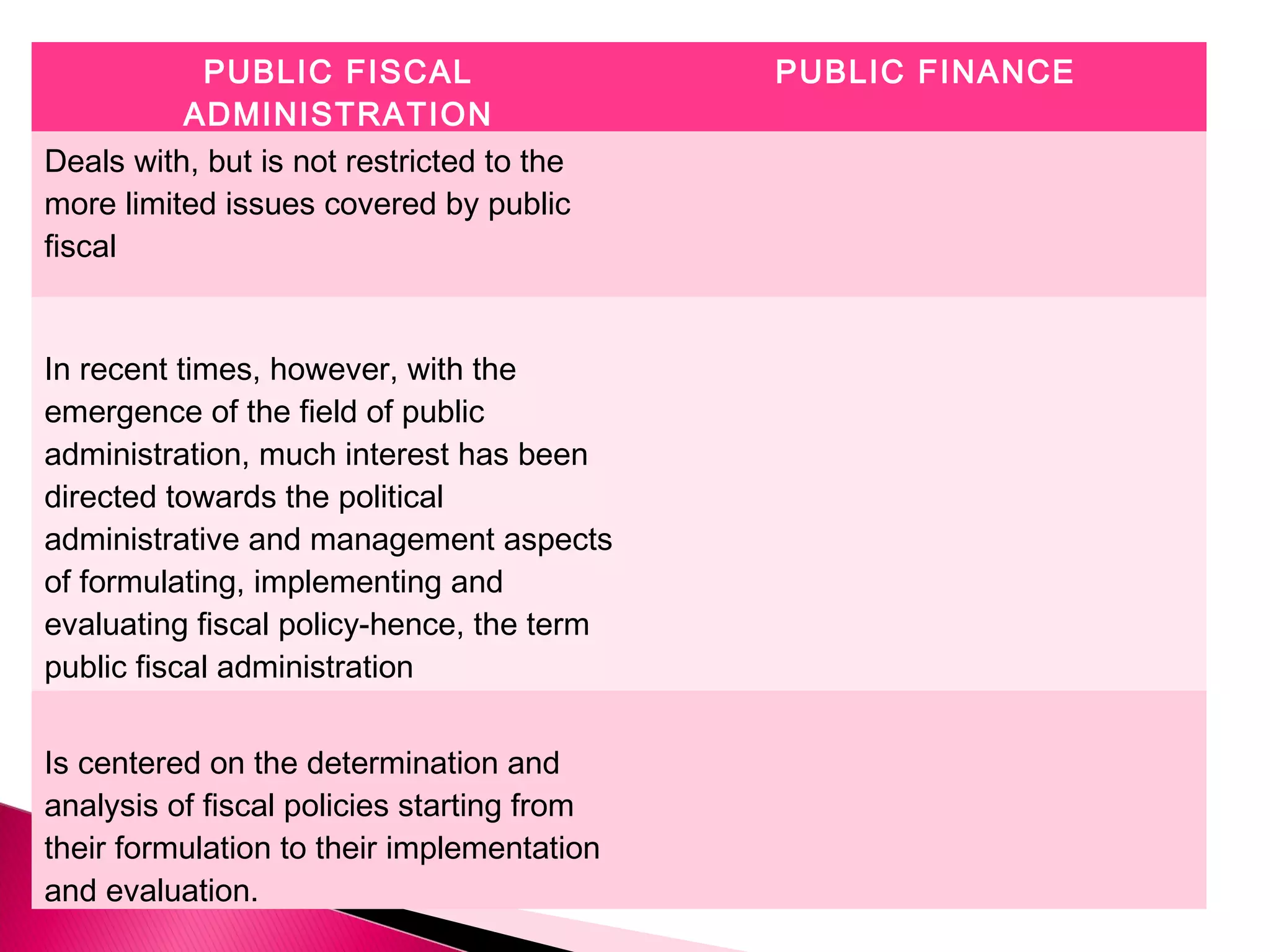 PUBLIC FISCAL
ADMINISTRATION
PUBLIC FINANCE
Deals with, but is not restricted to the
more limited issues covered by public
fiscal
In recent times, however, with the
emergence of the field of public
administration, much interest has been
directed towards the political
administrative and management aspects
of formulating, implementing and
evaluating fiscal policy-hence, the term
public fiscal administration
Is centered on the determination and
analysis of fiscal policies starting from
their formulation to their implementation
and evaluation.
 